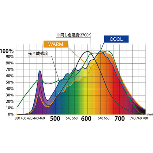 BRID LED スポットライト for プランツ 30W