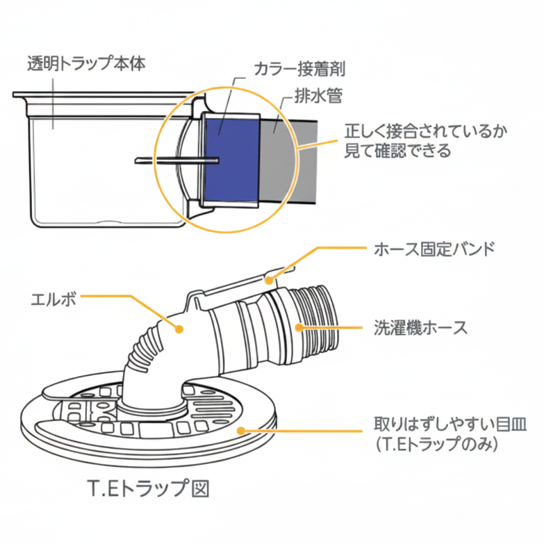 テクノテック 防水パン用排水トラップ部品 目皿受G ガイド部付き NEW