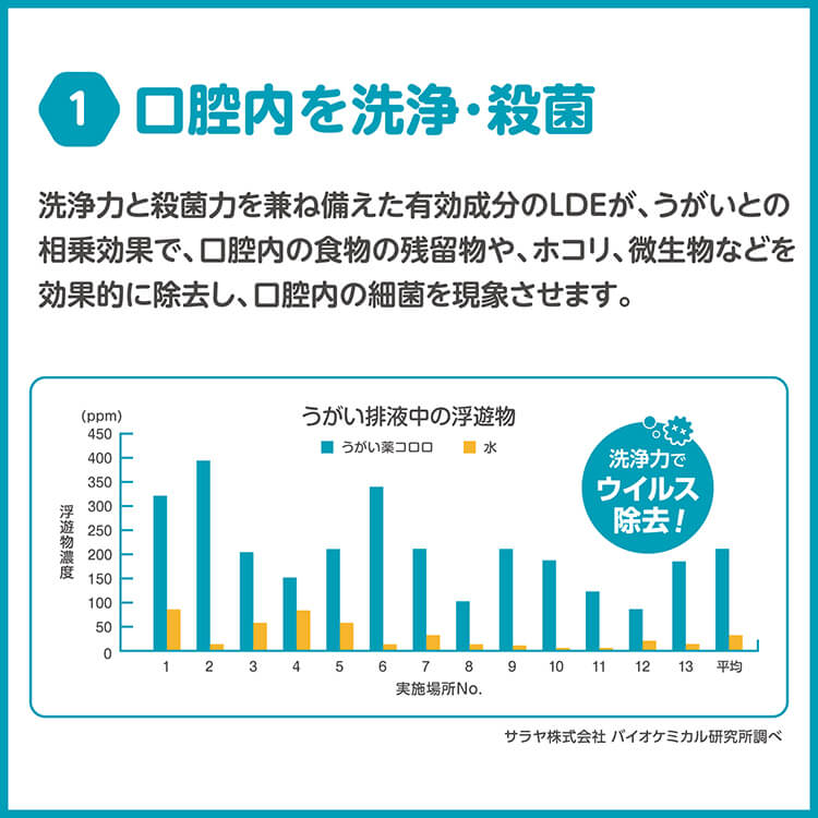 サラヤ うがい薬 コロロ