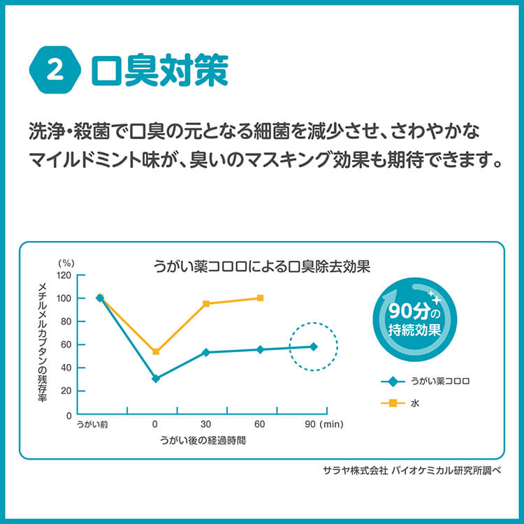サラヤ うがい薬 コロロ