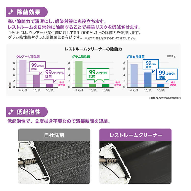 サラヤ 洗浄・除菌剤 レストクリーナー